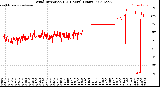 Milwaukee Weather Wind Direction<br>(24 Hours) (Raw)