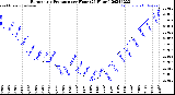 Milwaukee Weather Barometric Pressure<br>per Hour<br>(24 Hours)