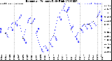 Milwaukee Weather Barometric Pressure<br>Daily High