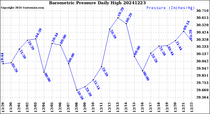 Milwaukee Weather Barometric Pressure<br>Daily High