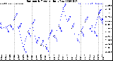 Milwaukee Weather Barometric Pressure<br>Daily Low