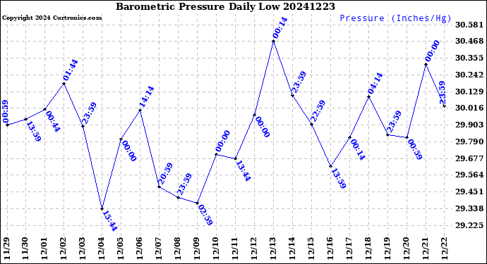 Milwaukee Weather Barometric Pressure<br>Daily Low