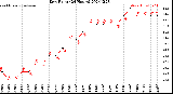 Milwaukee Weather Dew Point<br>(24 Hours)