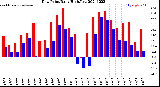 Milwaukee Weather Dew Point<br>Daily High/Low