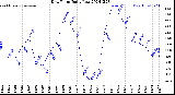 Milwaukee Weather Dew Point<br>Daily Low