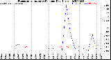 Milwaukee Weather Evapotranspiration<br>vs Rain per Day<br>(Inches)