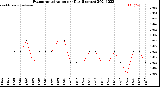 Milwaukee Weather Evapotranspiration<br>per Day (Inches)