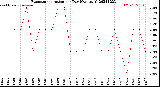 Milwaukee Weather Evapotranspiration<br>per Day (Ozs sq/ft)