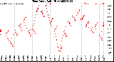 Milwaukee Weather Heat Index<br>Daily High