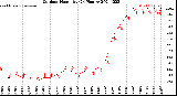 Milwaukee Weather Outdoor Humidity<br>(24 Hours)