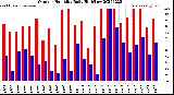 Milwaukee Weather Outdoor Humidity<br>Daily High/Low