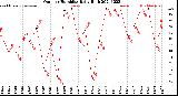 Milwaukee Weather Outdoor Humidity<br>Daily High