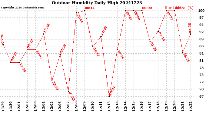 Milwaukee Weather Outdoor Humidity<br>Daily High