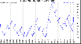 Milwaukee Weather Outdoor Humidity<br>Daily Low