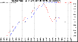 Milwaukee Weather Outdoor Temperature<br>vs Wind Chill<br>(24 Hours)