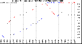 Milwaukee Weather Outdoor Temperature<br>vs Dew Point<br>(24 Hours)