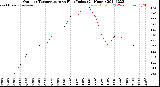 Milwaukee Weather Outdoor Temperature<br>vs Heat Index<br>(24 Hours)