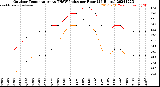 Milwaukee Weather Outdoor Temperature<br>vs THSW Index<br>per Hour<br>(24 Hours)