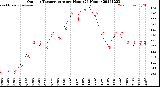 Milwaukee Weather Outdoor Temperature<br>per Hour<br>(24 Hours)