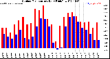 Milwaukee Weather Outdoor Temperature<br>Daily High/Low