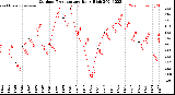 Milwaukee Weather Outdoor Temperature<br>Daily High