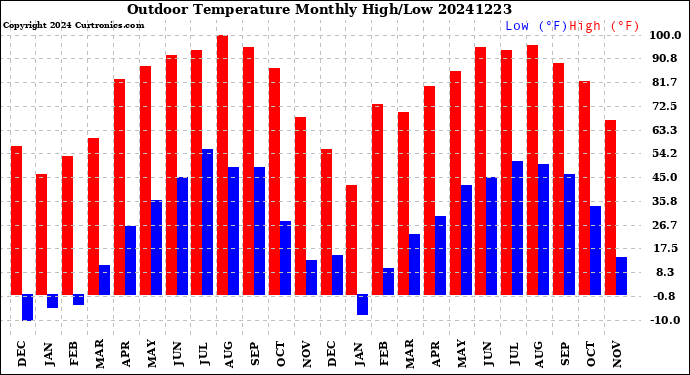 Milwaukee Weather Outdoor Temperature<br>Monthly High/Low