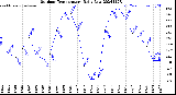 Milwaukee Weather Outdoor Temperature<br>Daily Low