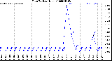 Milwaukee Weather Rain<br>By Day<br>(Inches)