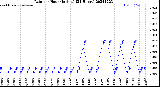 Milwaukee Weather Rain<br>per Hour<br>(Inches)<br>(24 Hours)