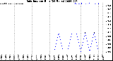 Milwaukee Weather Rain Rate<br>per Hour<br>(24 Hours)