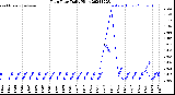 Milwaukee Weather Rain Rate<br>Daily High