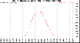 Milwaukee Weather Solar Radiation Average<br>per Hour<br>(24 Hours)