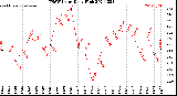 Milwaukee Weather THSW Index<br>Daily High