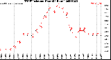 Milwaukee Weather THSW Index<br>per Hour<br>(24 Hours)