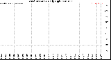 Milwaukee Weather Wind Direction<br>Daily High