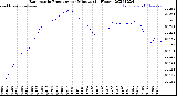 Milwaukee Weather Barometric Pressure<br>per Minute<br>(24 Hours)