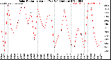 Milwaukee Weather Solar Radiation<br>Avg per Day W/m2/minute