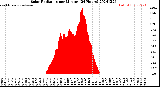 Milwaukee Weather Solar Radiation<br>per Minute<br>(24 Hours)