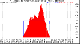 Milwaukee Weather Solar Radiation<br>& Day Average<br>per Minute<br>(Today)