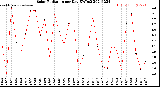 Milwaukee Weather Solar Radiation<br>per Day KW/m2