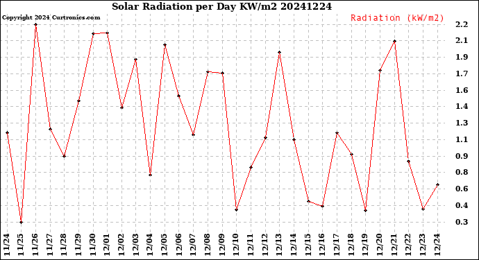 Milwaukee Weather Solar Radiation<br>per Day KW/m2