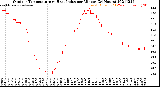 Milwaukee Weather Outdoor Temperature<br>vs Heat Index<br>per Minute<br>(24 Hours)