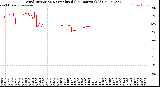 Milwaukee Weather Wind Direction<br>Normalized<br>(24 Hours) (Old)