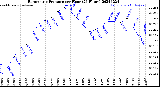 Milwaukee Weather Barometric Pressure<br>per Hour<br>(24 Hours)