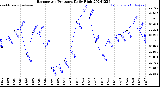 Milwaukee Weather Barometric Pressure<br>Daily High