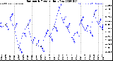 Milwaukee Weather Barometric Pressure<br>Daily Low