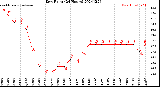 Milwaukee Weather Dew Point<br>(24 Hours)