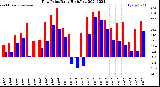 Milwaukee Weather Dew Point<br>Daily High/Low