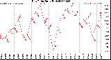 Milwaukee Weather Dew Point<br>Daily High