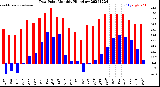 Milwaukee Weather Dew Point<br>Monthly High/Low